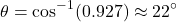 \[ \theta = \cos^{-1}(0.927) \approx 22^\circ \]