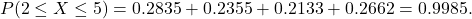 \[ P(2 \leq X \leq 5) = 0.2835 + 0.2355 + 0.2133 + 0.2662 = 0.9985. \]
