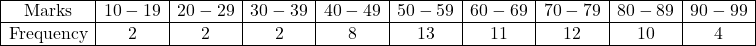 \[ \begin{array}{|c|c|c|c|c|c|c|c|c|c|} \hline \text{Marks} & 10-19 & 20-29 & 30-39 & 40-49 & 50-59 & 60-69 & 70-79 & 80-89 & 90-99 \\ \hline \text{Frequency} & 2 & 2 & 2 & 8 & 13 & 11 & 12 & 10 & 4 \\ \hline \end{array} \]