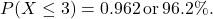 \[ P(X \leq 3) = 0.962 \, \text{or} \, 96.2\%. \]