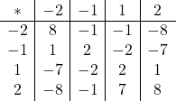 \[ \begin{array}{c|c|c|c|c} * & -2 & -1 & 1 & 2 \\ \hline -2 & 8 & -1 & -1 & -8 \\ -1 & 1 & 2 & -2 & -7 \\ 1 & -7 & -2 & 2 & 1 \\ 2 & -8 & -1 & 7 & 8 \\ \end{array} \]