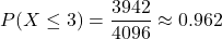 \[ P(X \leq 3) = \frac{3942}{4096} \approx 0.962 \]